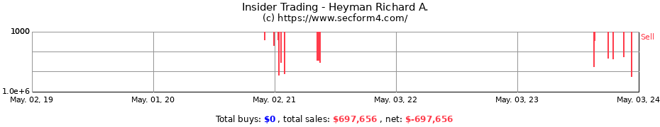 Insider Trading Transactions for Heyman Richard A.