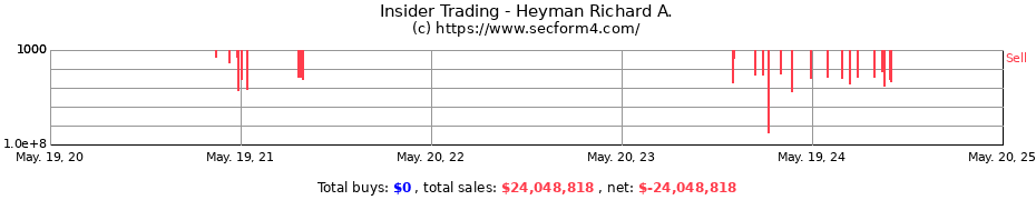 Insider Trading Transactions for Heyman Richard A.