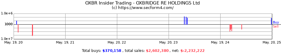 Insider Trading Transactions for OXBRIDGE RE HOLDINGS Ltd