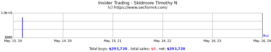 Insider Trading Transactions for Skidmore Timothy N