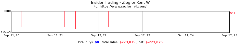 Insider Trading Transactions for Ziegler Kent W