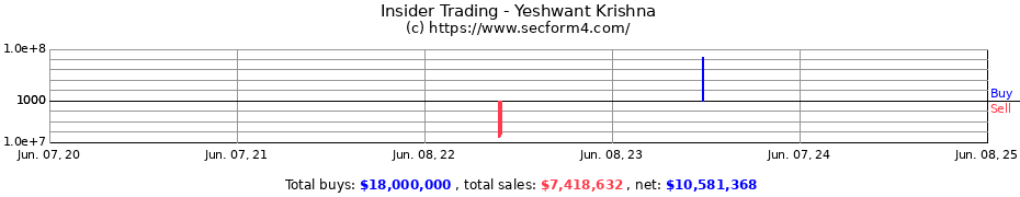 Insider Trading Transactions for Yeshwant Krishna