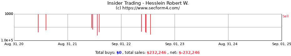 Insider Trading Transactions for Hesslein Robert W.