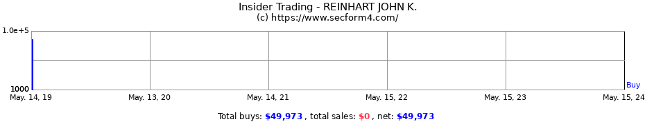 Insider Trading Transactions for REINHART JOHN K.