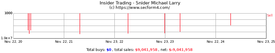Insider Trading Transactions for Snider Michael Larry