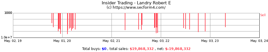 Insider Trading Transactions for Landry Robert E