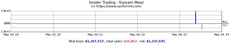 Insider Trading Transactions for Kassam Moez