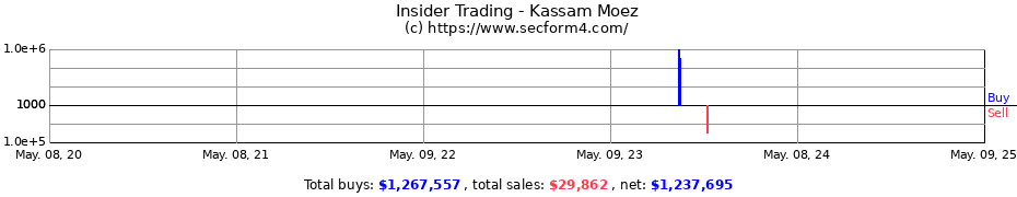 Insider Trading Transactions for Kassam Moez