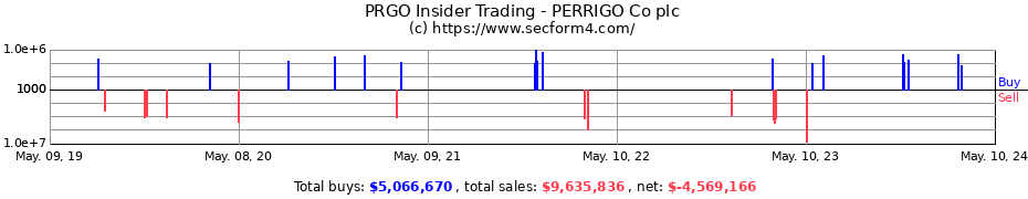 Insider Trading Transactions for Perrigo Company plc