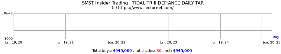 Insider Trading Transactions for TIDAL TR II DEFIANCE DAILY TAR