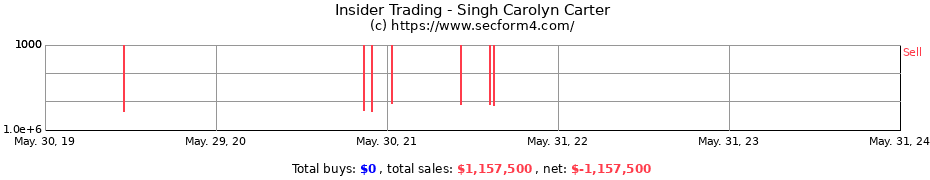 Insider Trading Transactions for Singh Carolyn Carter