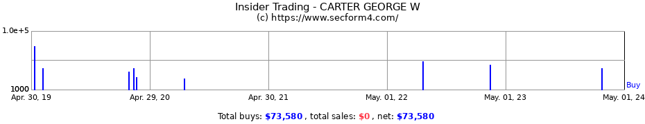 Insider Trading Transactions for CARTER GEORGE W