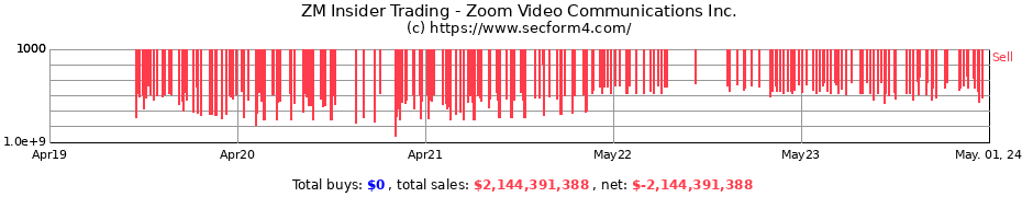 Insider Trading Transactions for Zoom Video Communications Inc.