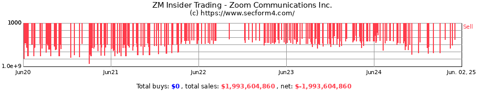 Insider Trading Transactions for Zoom Communications Inc.