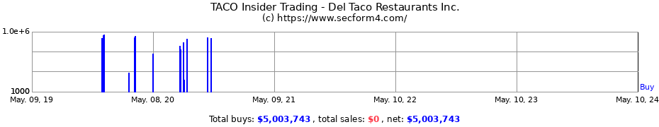Insider Trading Transactions for Del Taco Restaurants Inc.