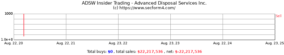 Insider Trading Transactions for Advanced Disposal Services Inc.