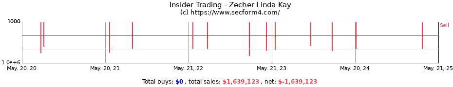 Insider Trading Transactions for Zecher Linda Kay