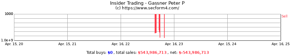 Insider Trading Transactions for Gassner Peter P