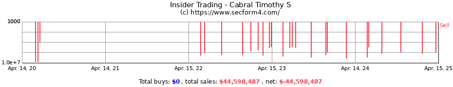 Insider Trading Transactions for Cabral Timothy S