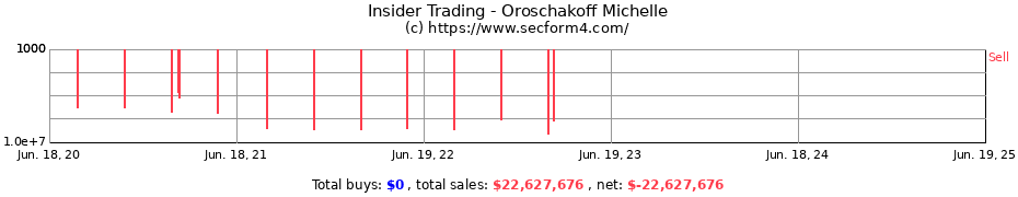 Insider Trading Transactions for Oroschakoff Michelle