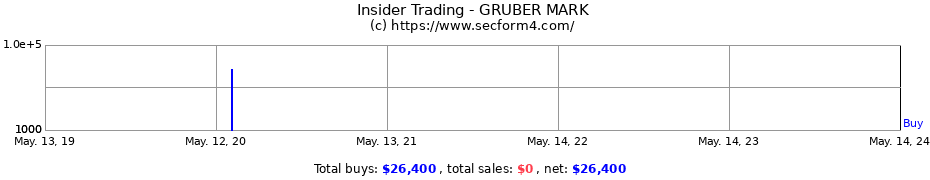 Insider Trading Transactions for GRUBER MARK
