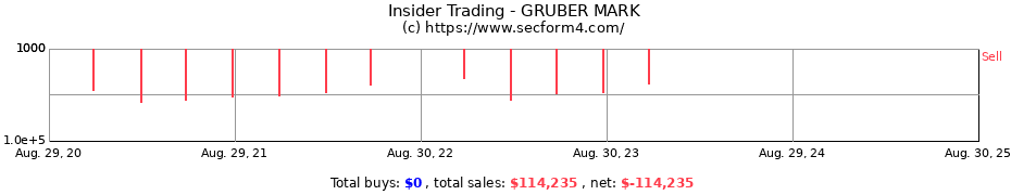 Insider Trading Transactions for GRUBER MARK