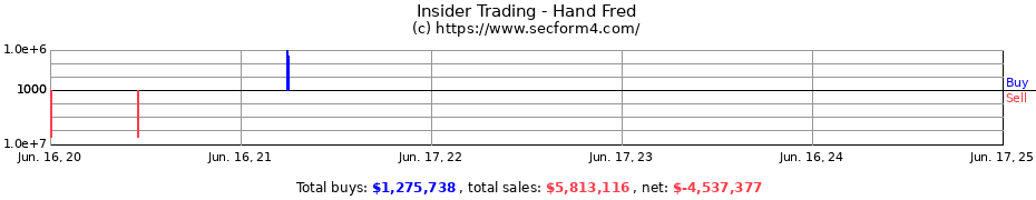 Insider Trading Transactions for Hand Fred