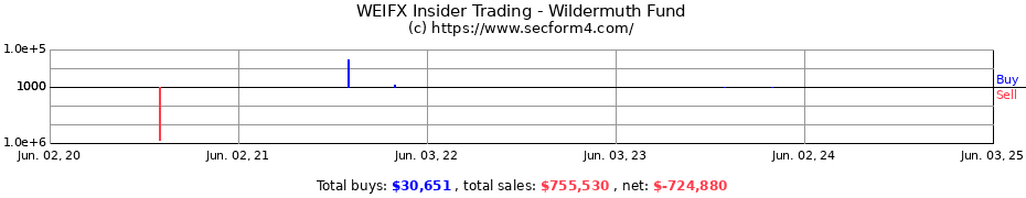 Insider Trading Transactions for Wildermuth Fund