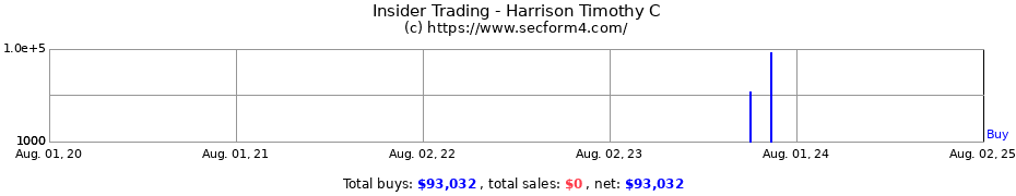 Insider Trading Transactions for Harrison Timothy C