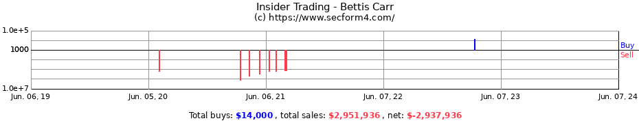 Insider Trading Transactions for Bettis Carr