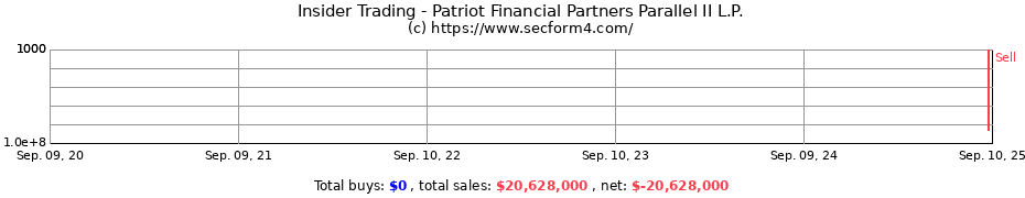 Insider Trading Transactions for Patriot Financial Partners Parallel II L.P.