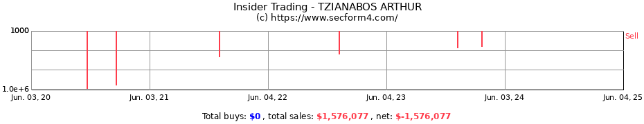 Insider Trading Transactions for TZIANABOS ARTHUR