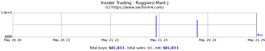 Insider Trading Transactions for Ruggiero Mark J