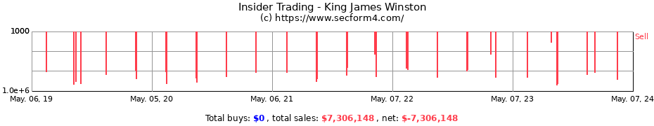 Insider Trading Transactions for King James Winston