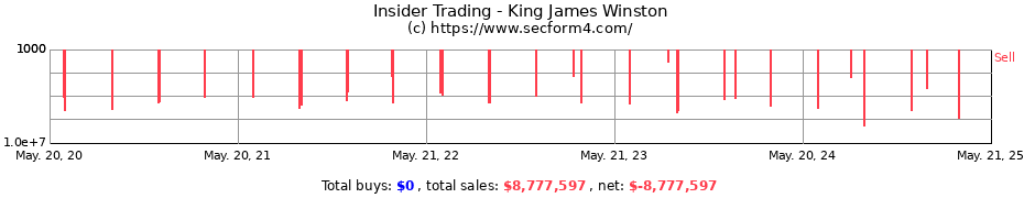 Insider Trading Transactions for King James Winston