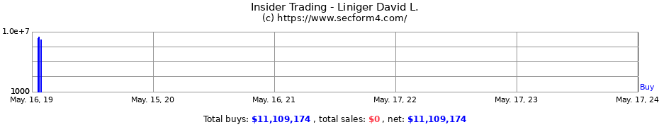 Insider Trading Transactions for Liniger David L.