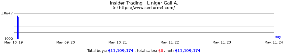 Insider Trading Transactions for Liniger Gail A.