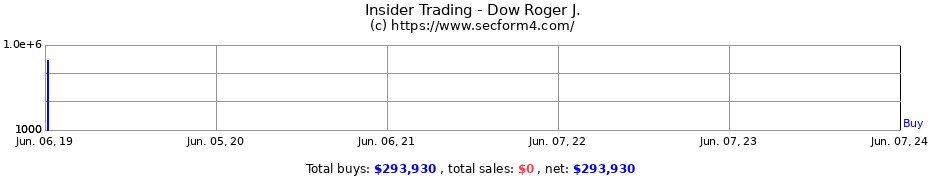 Insider Trading Transactions for Dow Roger J.