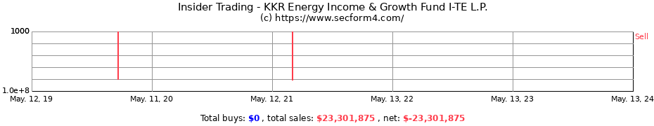 Insider Trading Transactions for KKR Energy Income & Growth Fund I-TE L.P.