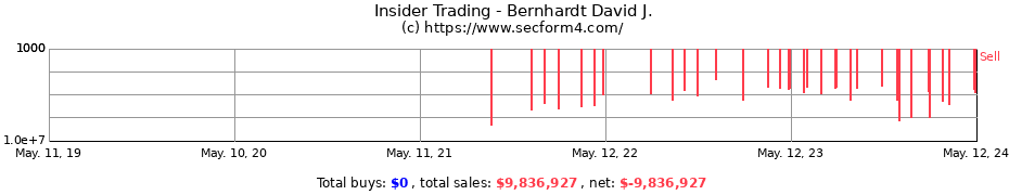 Insider Trading Transactions for Bernhardt David J.