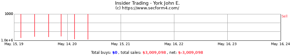 Insider Trading Transactions for York John E.