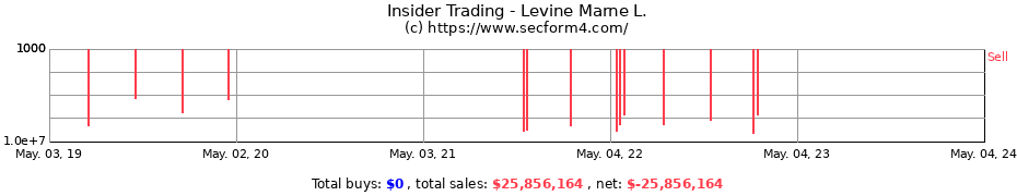 Insider Trading Transactions for Levine Marne L.