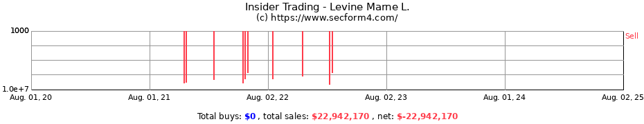 Insider Trading Transactions for Levine Marne L.