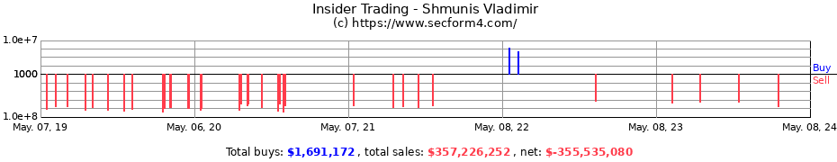 Insider Trading Transactions for Shmunis Vladimir