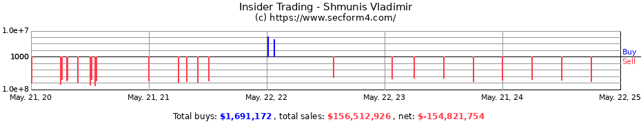 Insider Trading Transactions for Shmunis Vladimir