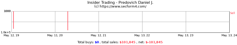 Insider Trading Transactions for Predovich Daniel J.