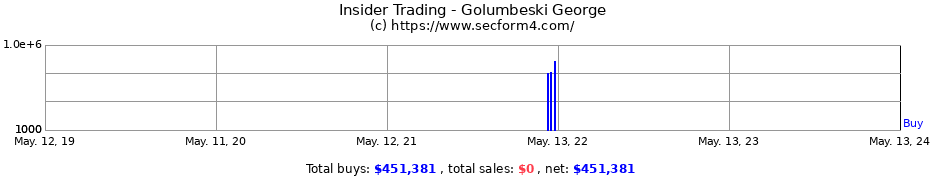 Insider Trading Transactions for Golumbeski George