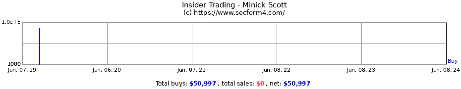 Insider Trading Transactions for Minick Scott