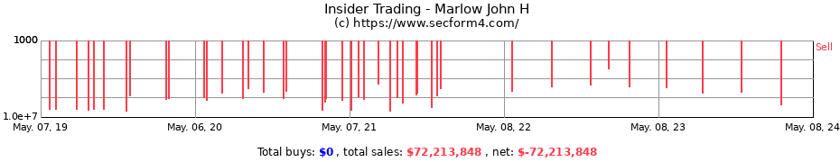 Insider Trading Transactions for Marlow John H