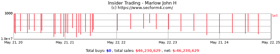 Insider Trading Transactions for Marlow John H